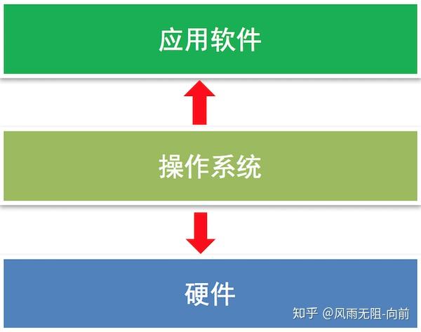 操作系统的主要缺点_android操作系统优缺点_操作系统的优缺点