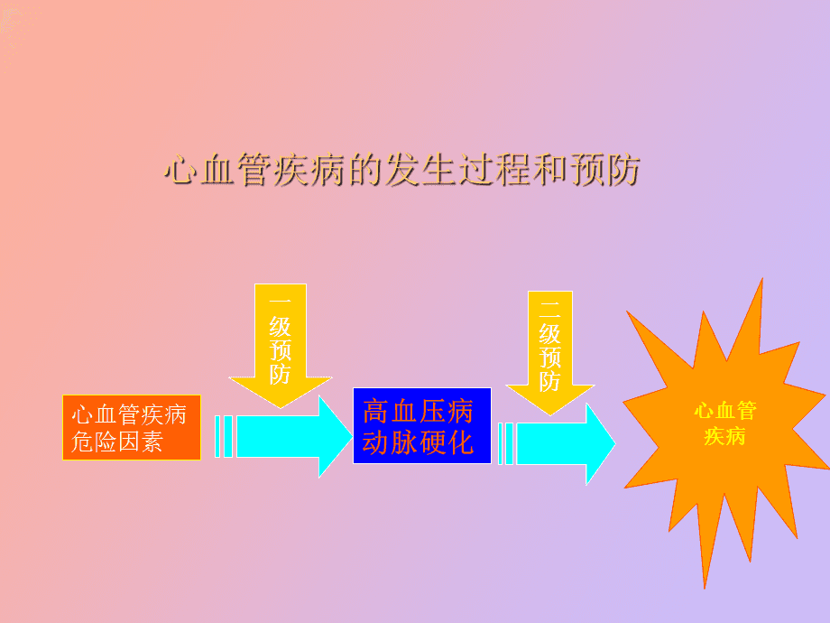 高血压冠心病的护理_高血压冠心病护理记录单怎么写_冠心病高血压护理问题与措施