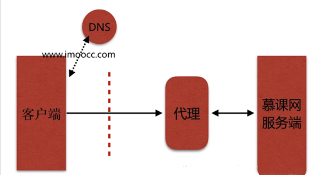 nginx配置代理-Nginx 配置代理：让人又爱又恨的网站加速与访问被墙资源的利器