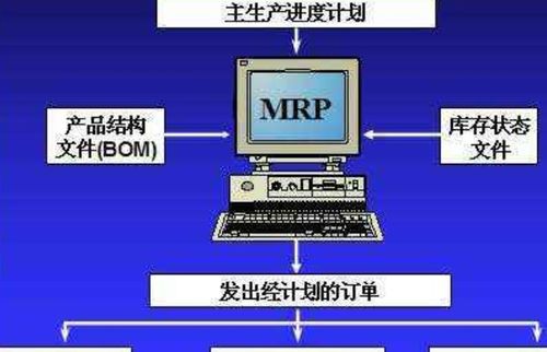 mrp系统的输入和输出,MRP系统的输入与输出解析