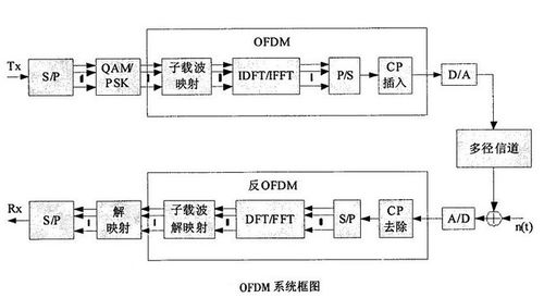 ofdm系统的原理,OFDM系统简介