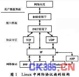 linux系统tcp,原理与实现