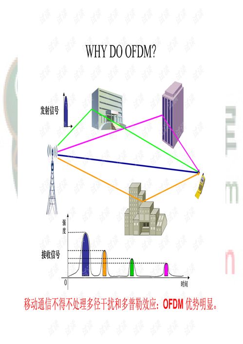 ofdm系统的关键技术,OFDM系统关键技术