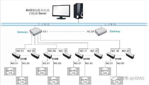 ffu群控系统,什么是FFU群控系统