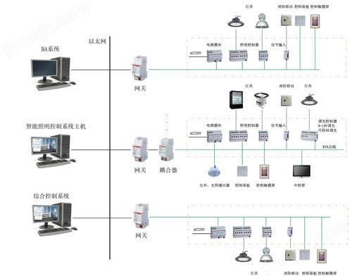 knx智能控制系统,打造未来智能家居的基石