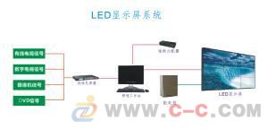 led屏控制系统,LED屏控制系统的概述