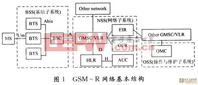 gsm通信系统实验,实验目的