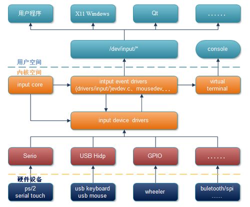 input输入子系统,简化输入设备驱动的利器