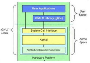 linux 系统的组成,linux 计算机 系统组成