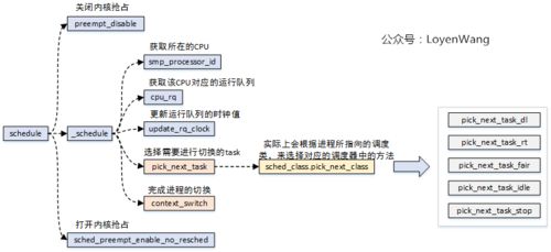 linux系统进程调度,linux惊群