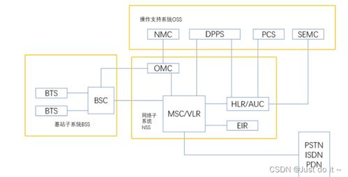 gsm系统组成,GSM系统组成详解