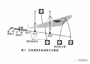 ils仪表着陆系统,什么是仪表着陆系统（ILS）？