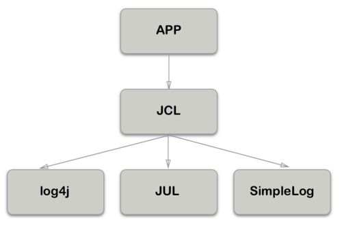 java 日志管理系统, 日志框架概述