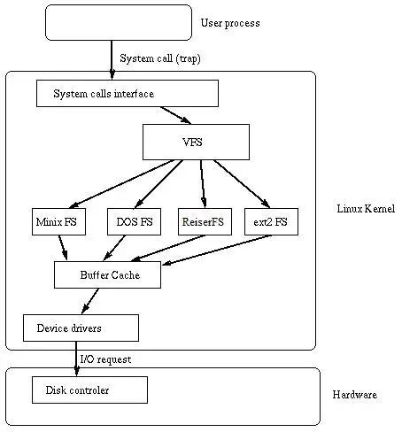 linux文件系统结构,基本概念