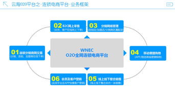 o2o电商系统,线上线下融合的未来零售趋势