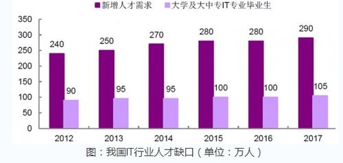 it系统工程师工资,薪资水平与职业发展