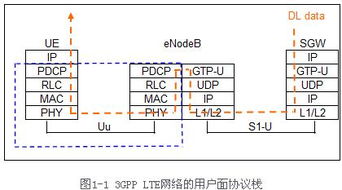 lte 系统层,架构、技术及应用