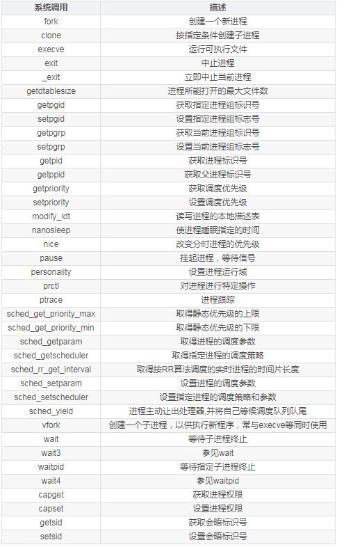 linux系统调用表,二、系统调用的概念