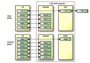 lte系统业务,LTE系统业务概述