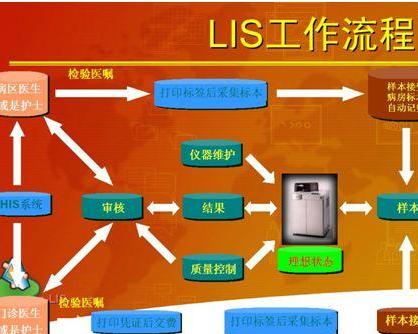 lis 系统,实验室信息管理系统（LIS）在医院信息化建设中的重要作用