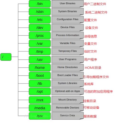 linux文件系统目录结构