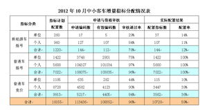 广州市中小型客车指标管理系统,高效便捷的车辆指标申请平台