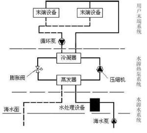 海水源热泵系统,绿色能源的未来趋势