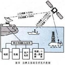 海事卫星通信系统,连接海洋的“信息高速公路”