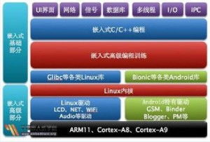 嵌入式系统用安卓免费吗,免费策略与开发优势解析