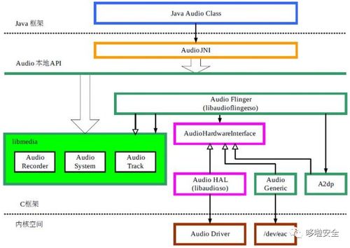 安卓系统框架模块中间层,Java框架层与Native C/C系统库的协同作用