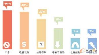 安卓系统有三个恶意广告,流量消耗、隐私泄露与诈骗风险